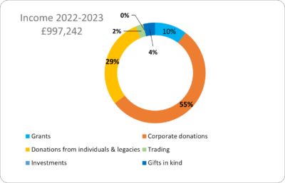 A graph showing our total income of £997,242 and income streams